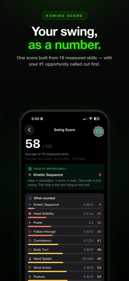 Swing Score screen — one score built from 16 measured skills